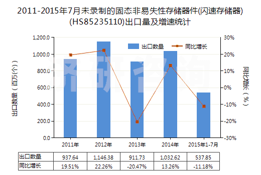 2011-2015年7月未錄制的固態(tài)非易失性存儲器件(閃速存儲器)(HS85235110)出口量及增速統(tǒng)計